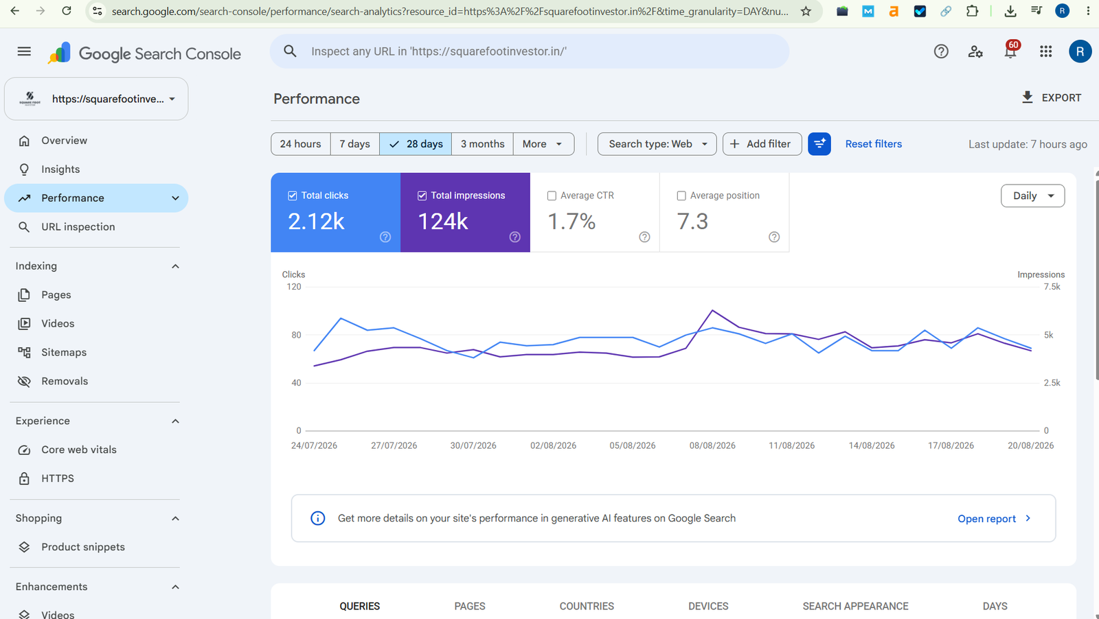 Google Search Console performance for squarefootinvestor.in — 2.12k clicks, 124k impressions over 28 days